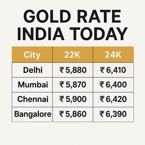 Gold Rate India Today